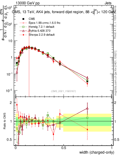 Plot of j.width.c in 13000 GeV pp collisions
