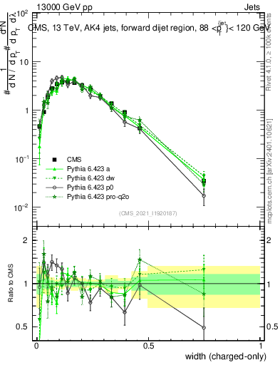 Plot of j.width.c in 13000 GeV pp collisions