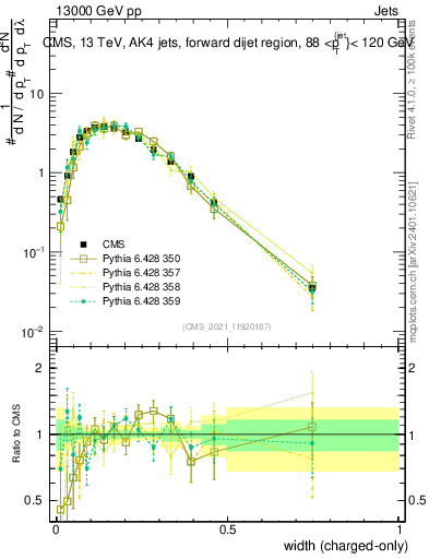 Plot of j.width.c in 13000 GeV pp collisions