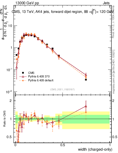 Plot of j.width.c in 13000 GeV pp collisions