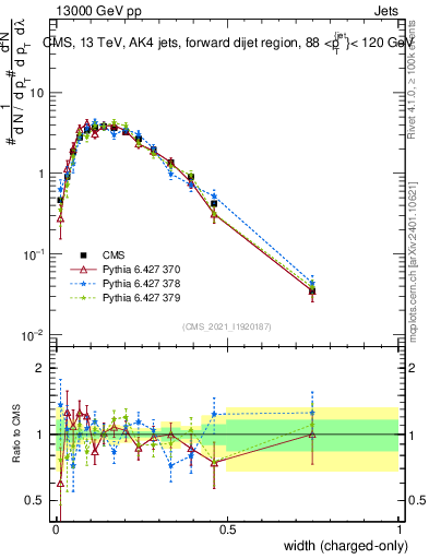 Plot of j.width.c in 13000 GeV pp collisions