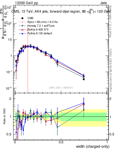 Plot of j.width.c in 13000 GeV pp collisions
