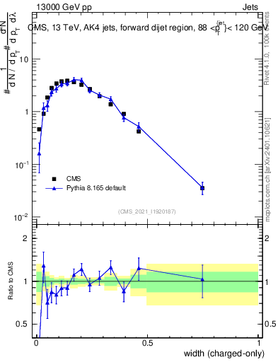 Plot of j.width.c in 13000 GeV pp collisions