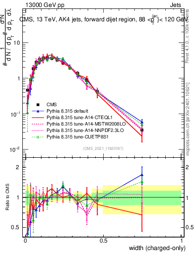 Plot of j.width.c in 13000 GeV pp collisions