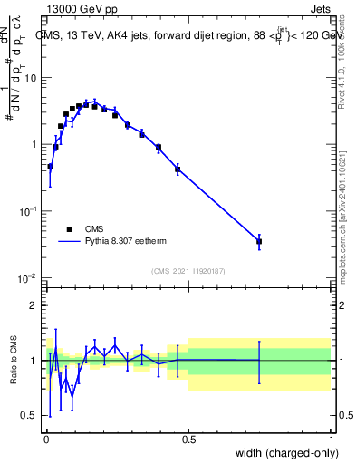 Plot of j.width.c in 13000 GeV pp collisions