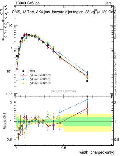 Plot of j.width.c in 13000 GeV pp collisions