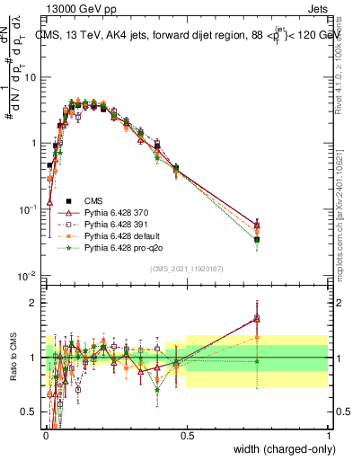 Plot of j.width.c in 13000 GeV pp collisions