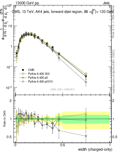 Plot of j.width.c in 13000 GeV pp collisions