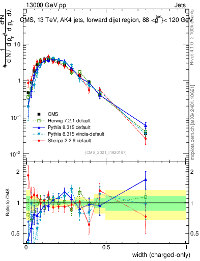 Plot of j.width.c in 13000 GeV pp collisions