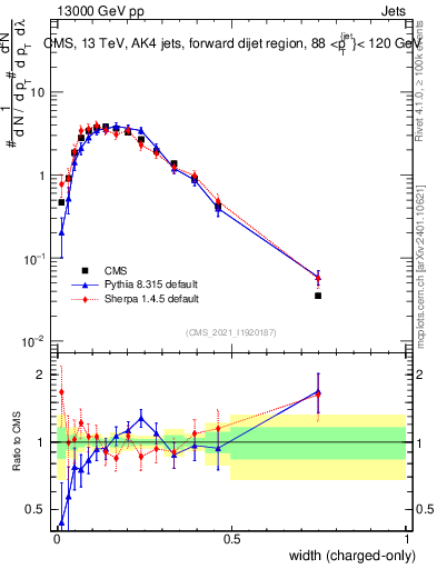 Plot of j.width.c in 13000 GeV pp collisions