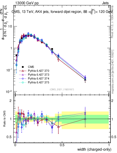 Plot of j.width.c in 13000 GeV pp collisions