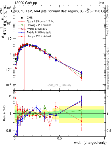 Plot of j.width.c in 13000 GeV pp collisions