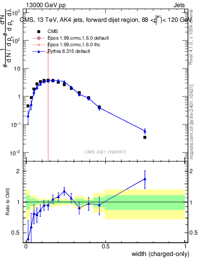 Plot of j.width.c in 13000 GeV pp collisions