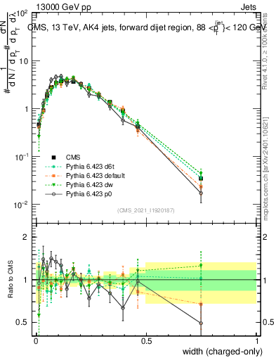 Plot of j.width.c in 13000 GeV pp collisions