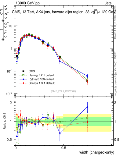 Plot of j.width.c in 13000 GeV pp collisions