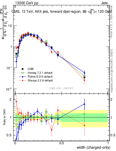 Plot of j.width.c in 13000 GeV pp collisions