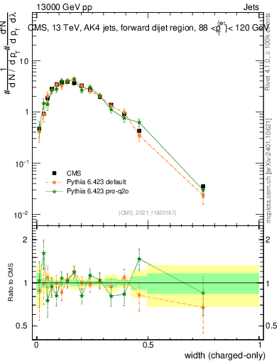Plot of j.width.c in 13000 GeV pp collisions