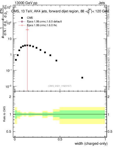Plot of j.width.c in 13000 GeV pp collisions