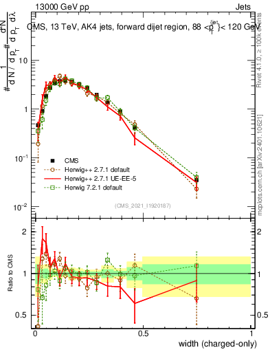 Plot of j.width.c in 13000 GeV pp collisions