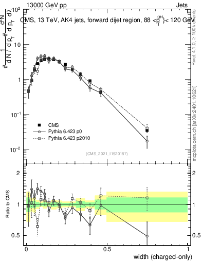 Plot of j.width.c in 13000 GeV pp collisions