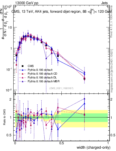 Plot of j.width.c in 13000 GeV pp collisions