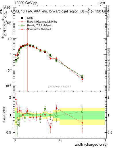Plot of j.width.c in 13000 GeV pp collisions