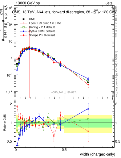 Plot of j.width.c in 13000 GeV pp collisions