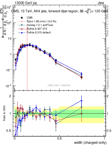 Plot of j.width.c in 13000 GeV pp collisions