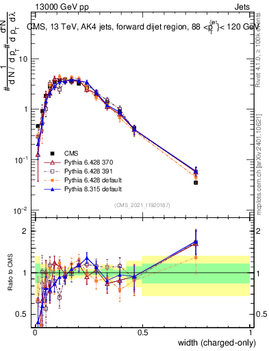 Plot of j.width.c in 13000 GeV pp collisions