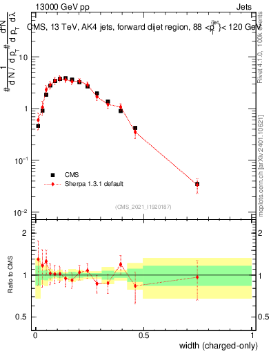 Plot of j.width.c in 13000 GeV pp collisions