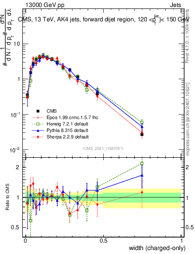 Plot of j.width.c in 13000 GeV pp collisions