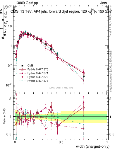 Plot of j.width.c in 13000 GeV pp collisions
