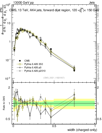 Plot of j.width.c in 13000 GeV pp collisions