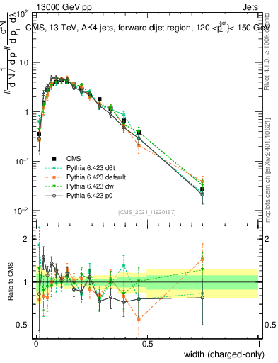 Plot of j.width.c in 13000 GeV pp collisions