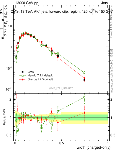 Plot of j.width.c in 13000 GeV pp collisions