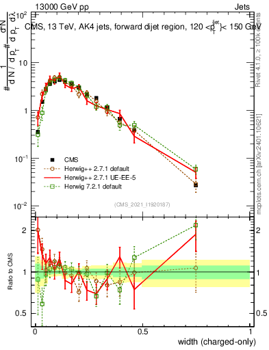 Plot of j.width.c in 13000 GeV pp collisions