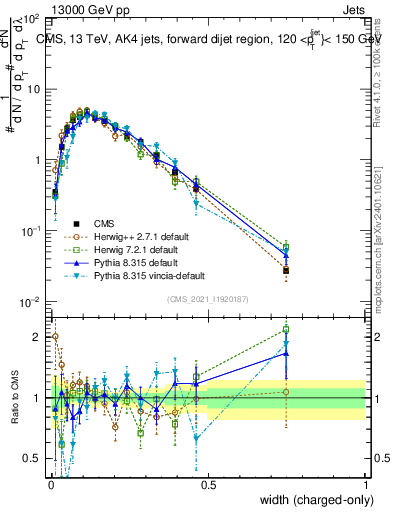 Plot of j.width.c in 13000 GeV pp collisions