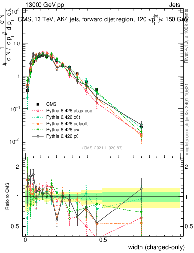 Plot of j.width.c in 13000 GeV pp collisions