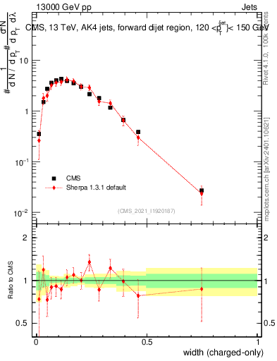 Plot of j.width.c in 13000 GeV pp collisions