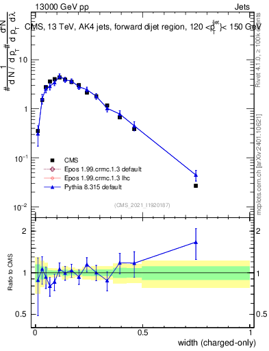 Plot of j.width.c in 13000 GeV pp collisions