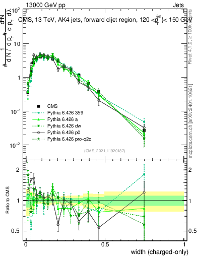 Plot of j.width.c in 13000 GeV pp collisions