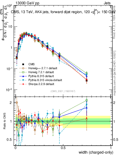 Plot of j.width.c in 13000 GeV pp collisions