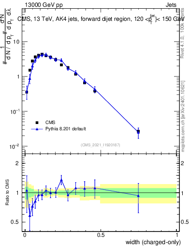 Plot of j.width.c in 13000 GeV pp collisions