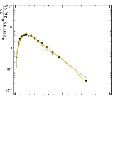 Plot of j.width.c in 13000 GeV pp collisions