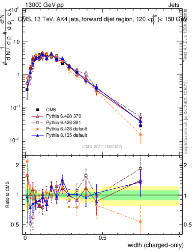 Plot of j.width.c in 13000 GeV pp collisions