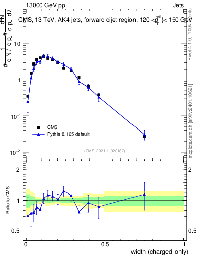 Plot of j.width.c in 13000 GeV pp collisions