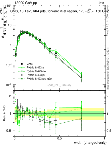 Plot of j.width.c in 13000 GeV pp collisions