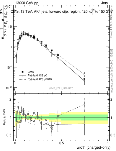 Plot of j.width.c in 13000 GeV pp collisions
