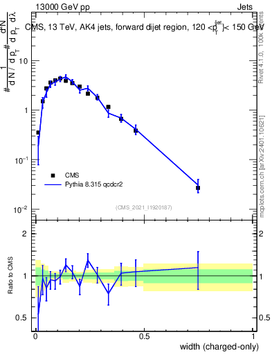 Plot of j.width.c in 13000 GeV pp collisions