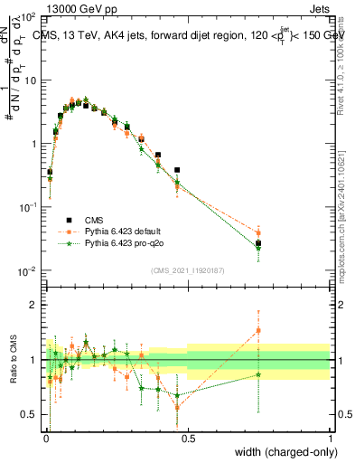 Plot of j.width.c in 13000 GeV pp collisions
